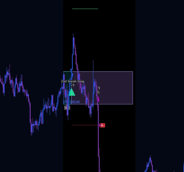 ORB second break losing long on the NQ 5 minute chart: the 2nd break long entry pushes higher but fails, price falls back through the opening range and hits the stop loss
