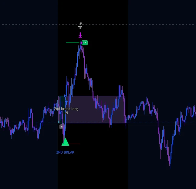 ORB second break winning long on the NQ 5 minute chart: price breaks below the opening range first, reverses, closes above the range high for the 2nd break long entry and runs to the take profit