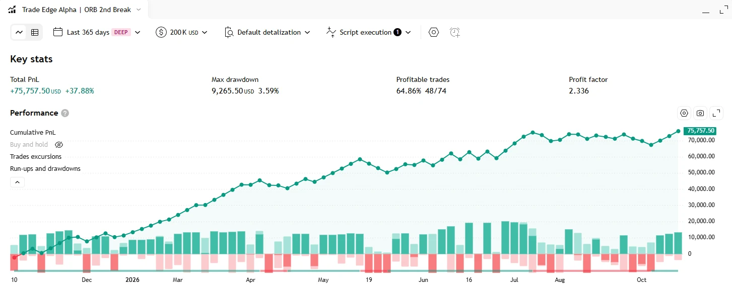 TradingView strategy tester for the ORB second break strategy on NQ, last 365 days: total PnL +$75,757.50 (+37.88%), max drawdown 3.59%, 48 of 74 trades profitable, profit factor 2.336, with the cumulative PnL equity curve