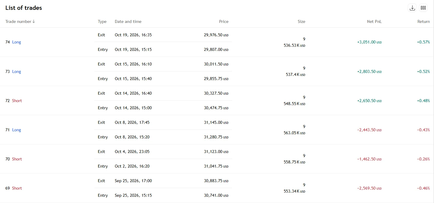 List of trades for the ORB second break strategy on NQ in TradingView: the six most recent trades, late September to 19 October 2026, longs and shorts at 9 contracts