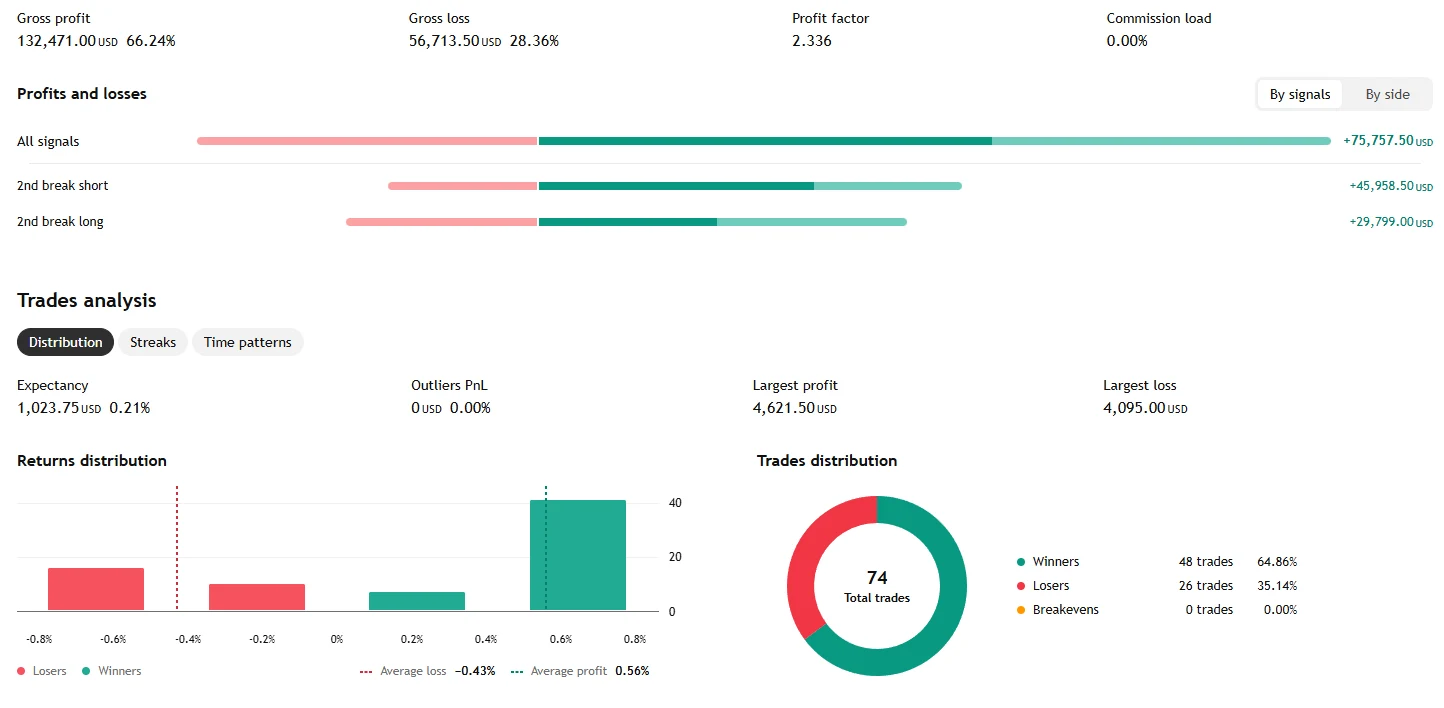 ORB second break backtest breakdown: gross profit $132,471, gross loss $56,713.50, 2nd break shorts +$45,958.50, 2nd break longs +$29,799, expectancy $1,023.75 per trade, 48 winners and 26 losers